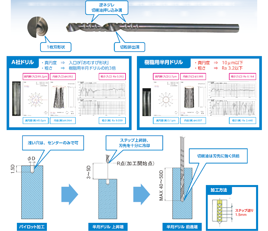 樹脂用半月ドリル｜製品事例｜株式会社ニチアロイ－超硬切削技術の 