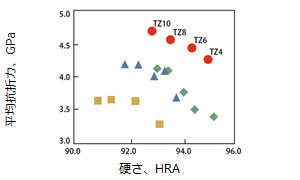 TZ合金｜製品案内｜株式会社ニチアロイ－超硬切削技術のニチアロイ