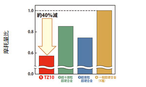 各種超硬合金の摩耗特性