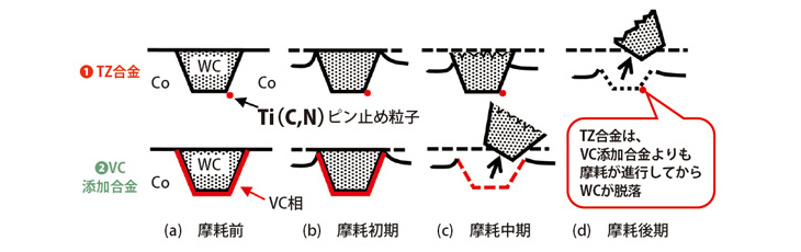 TZ合金｜製品案内｜株式会社ニチアロイ－超硬切削技術のニチアロイ